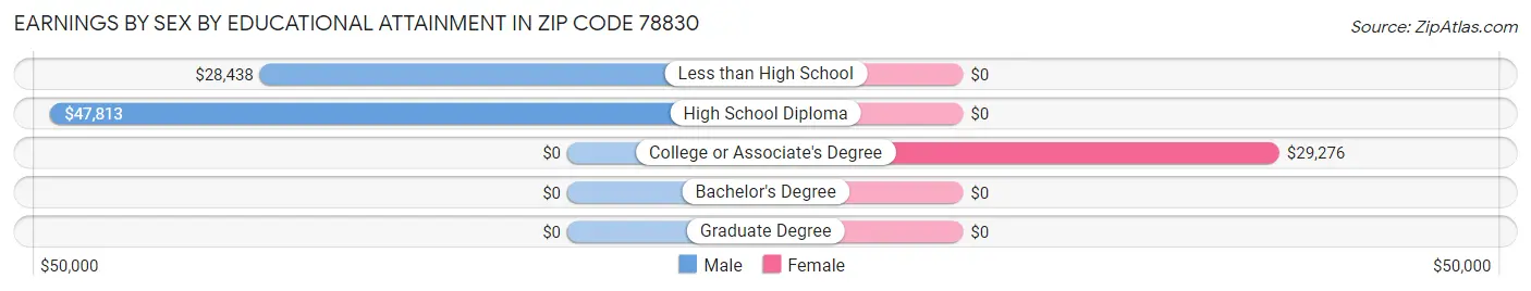 Earnings by Sex by Educational Attainment in Zip Code 78830