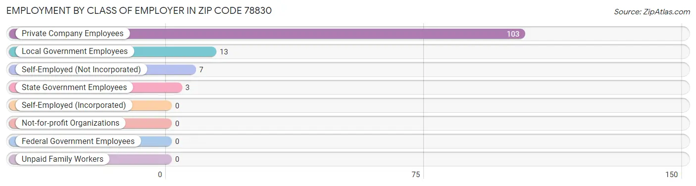 Employment by Class of Employer in Zip Code 78830