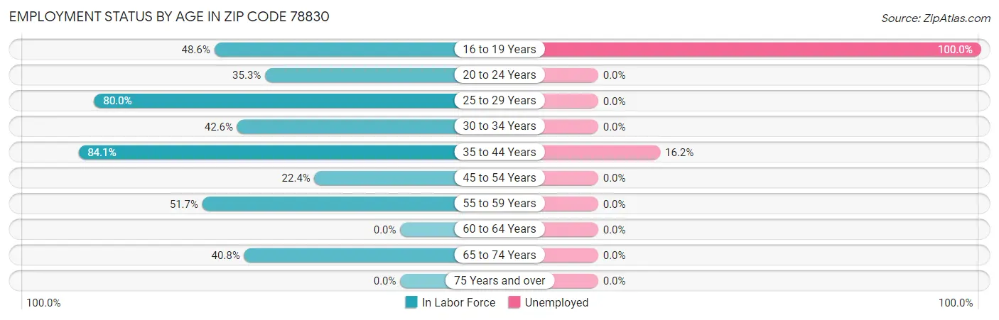 Employment Status by Age in Zip Code 78830