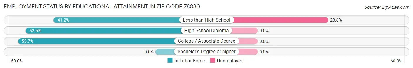 Employment Status by Educational Attainment in Zip Code 78830