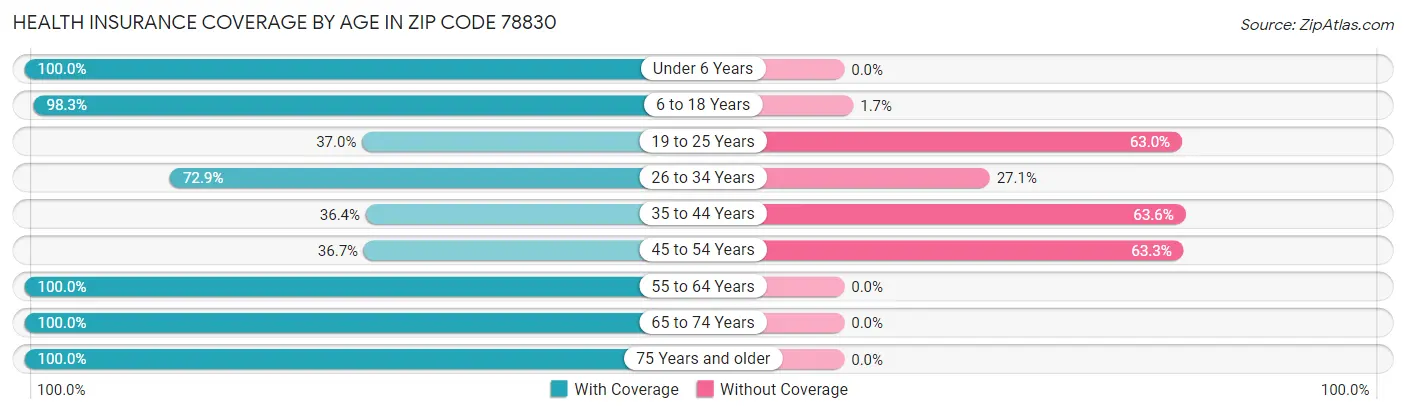 Health Insurance Coverage by Age in Zip Code 78830