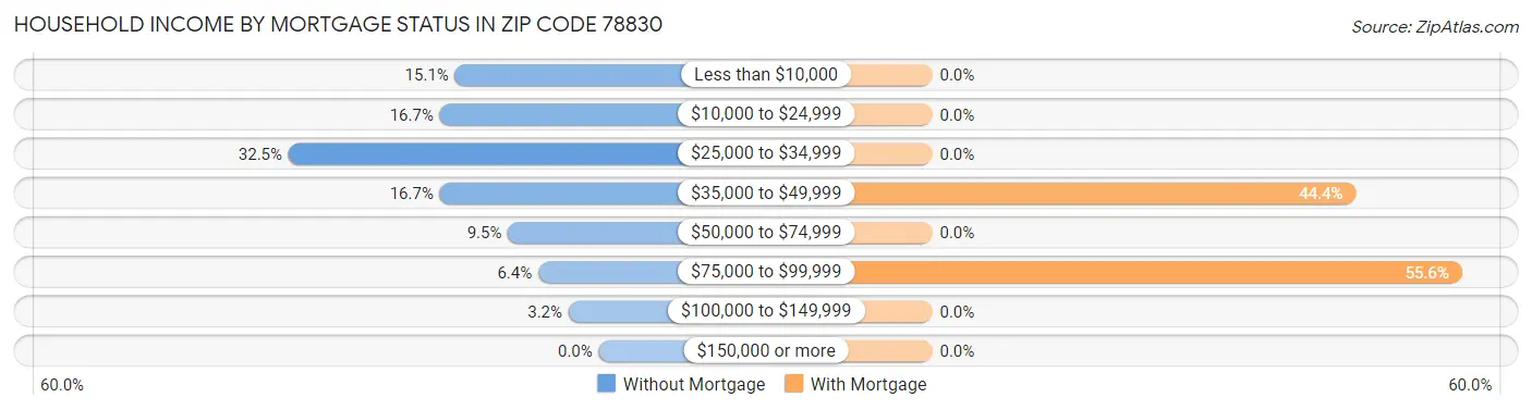 Household Income by Mortgage Status in Zip Code 78830