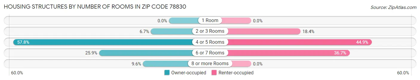 Housing Structures by Number of Rooms in Zip Code 78830