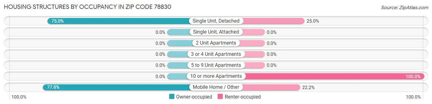 Housing Structures by Occupancy in Zip Code 78830