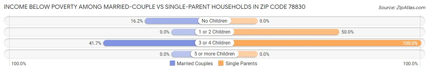 Income Below Poverty Among Married-Couple vs Single-Parent Households in Zip Code 78830