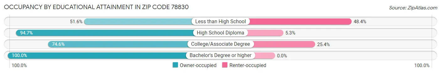 Occupancy by Educational Attainment in Zip Code 78830