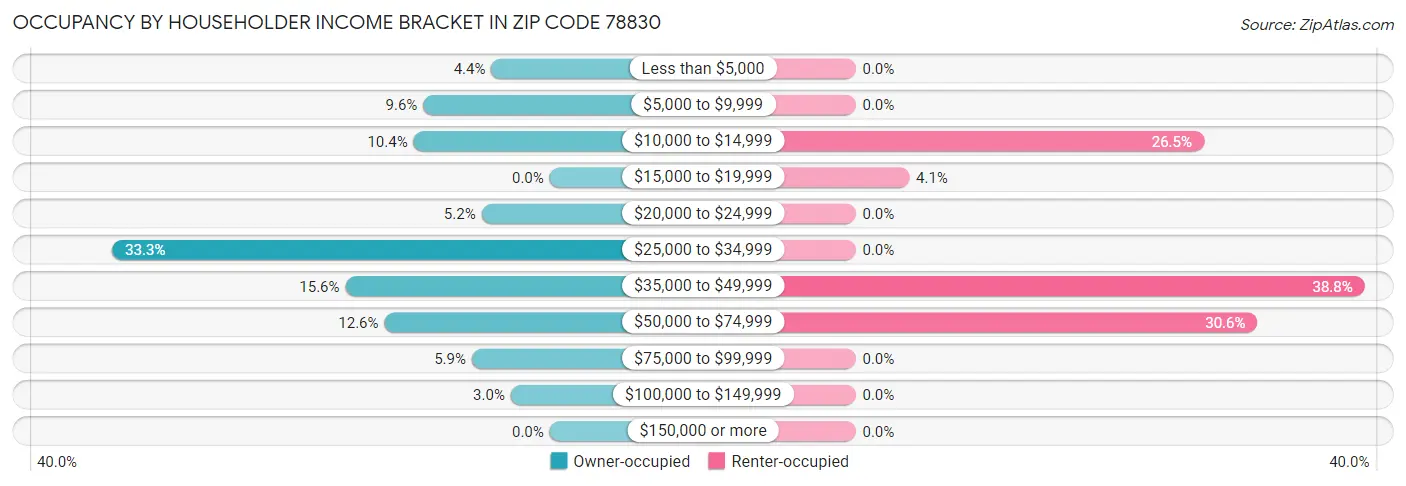 Occupancy by Householder Income Bracket in Zip Code 78830