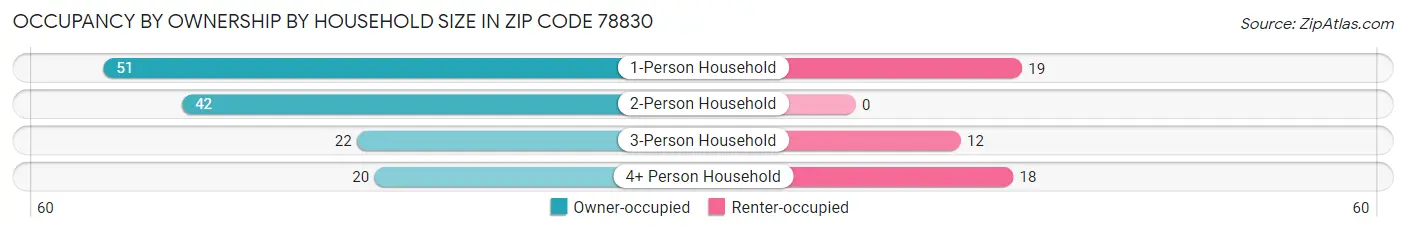 Occupancy by Ownership by Household Size in Zip Code 78830