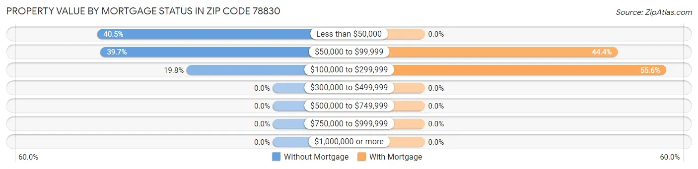 Property Value by Mortgage Status in Zip Code 78830