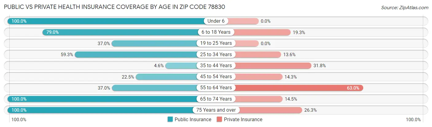 Public vs Private Health Insurance Coverage by Age in Zip Code 78830