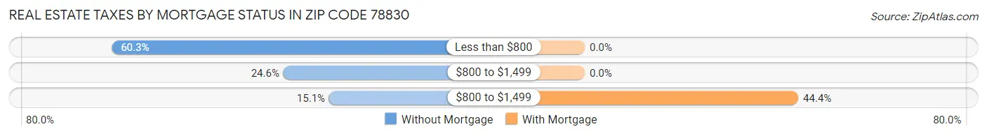 Real Estate Taxes by Mortgage Status in Zip Code 78830