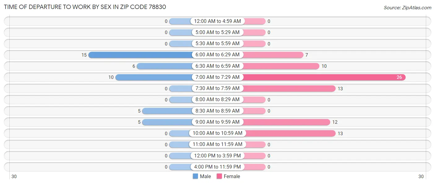 Time of Departure to Work by Sex in Zip Code 78830