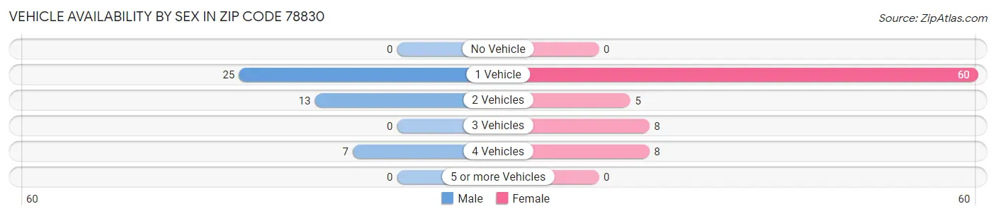 Vehicle Availability by Sex in Zip Code 78830