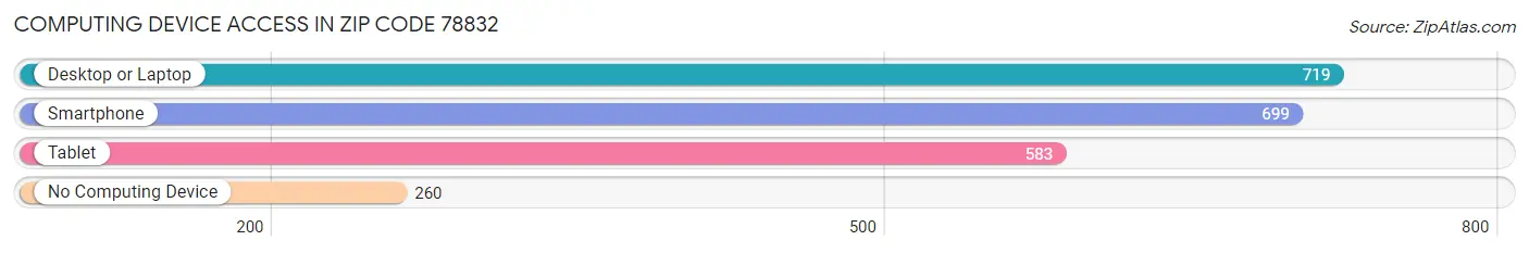 Computing Device Access in Zip Code 78832