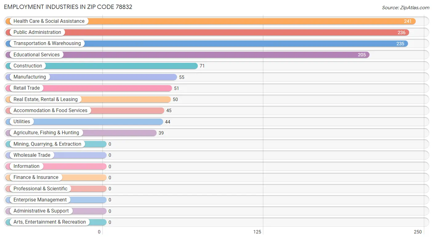 Employment Industries in Zip Code 78832
