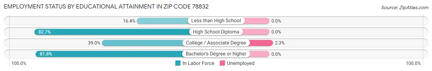 Employment Status by Educational Attainment in Zip Code 78832