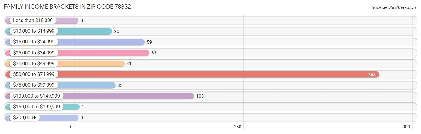 Family Income Brackets in Zip Code 78832