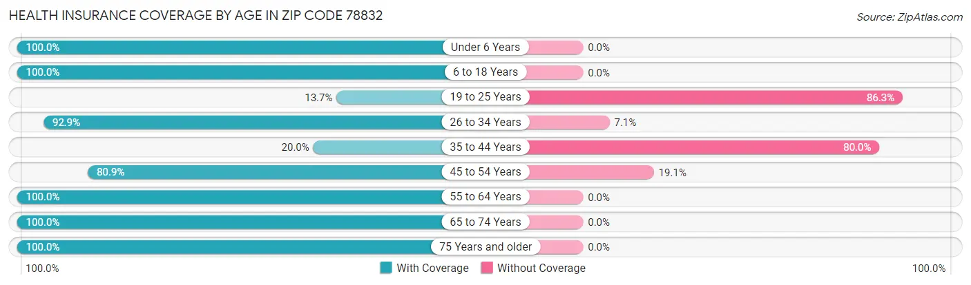 Health Insurance Coverage by Age in Zip Code 78832