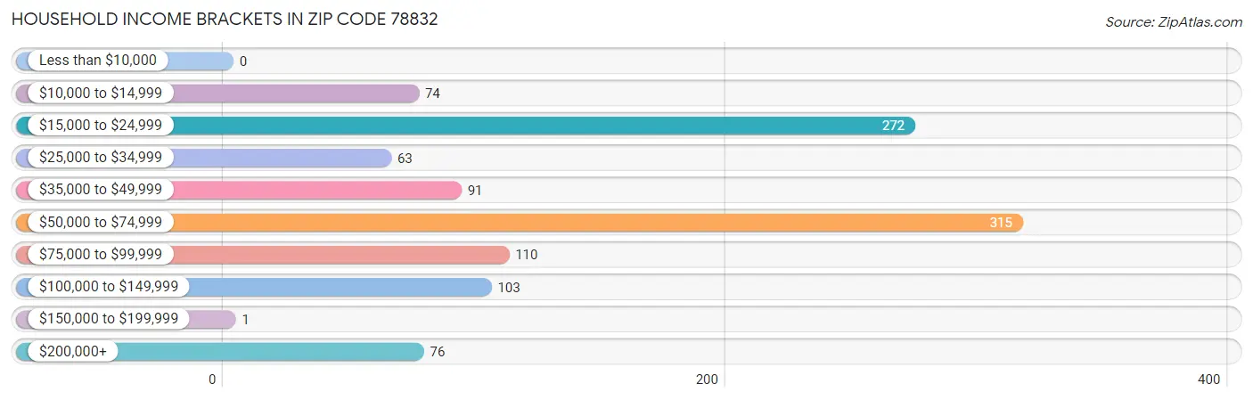 Household Income Brackets in Zip Code 78832