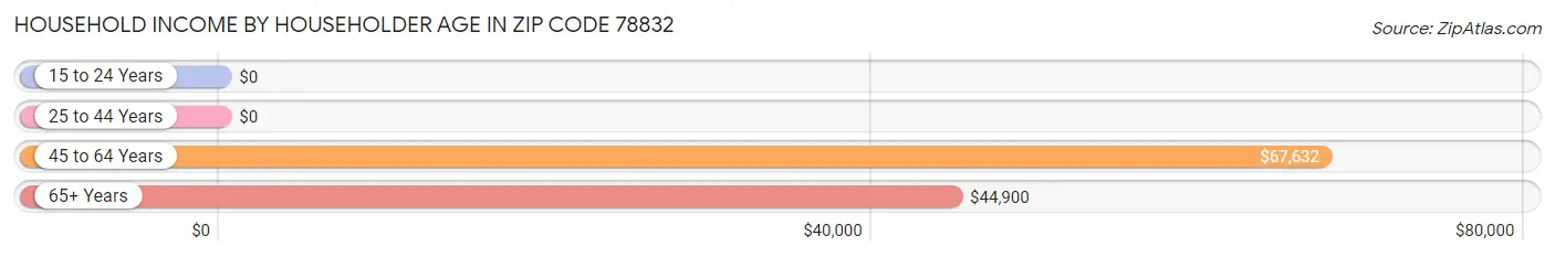 Household Income by Householder Age in Zip Code 78832