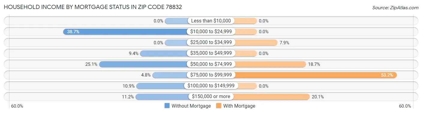 Household Income by Mortgage Status in Zip Code 78832