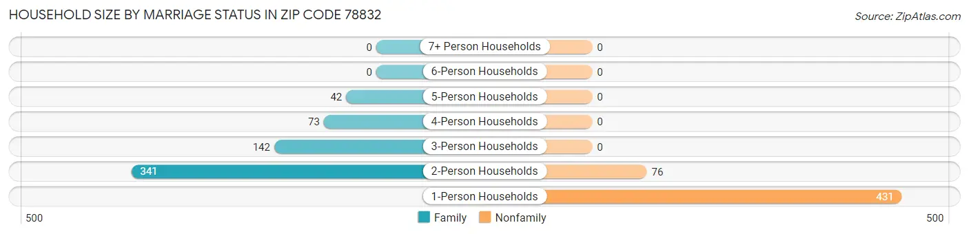 Household Size by Marriage Status in Zip Code 78832