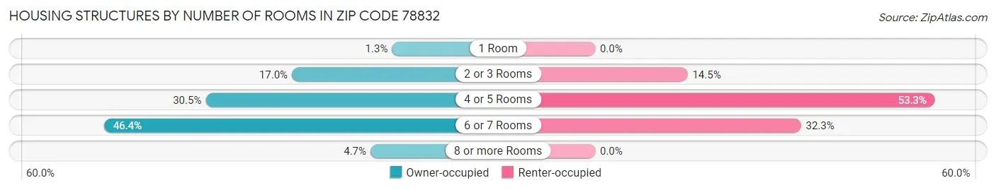 Housing Structures by Number of Rooms in Zip Code 78832