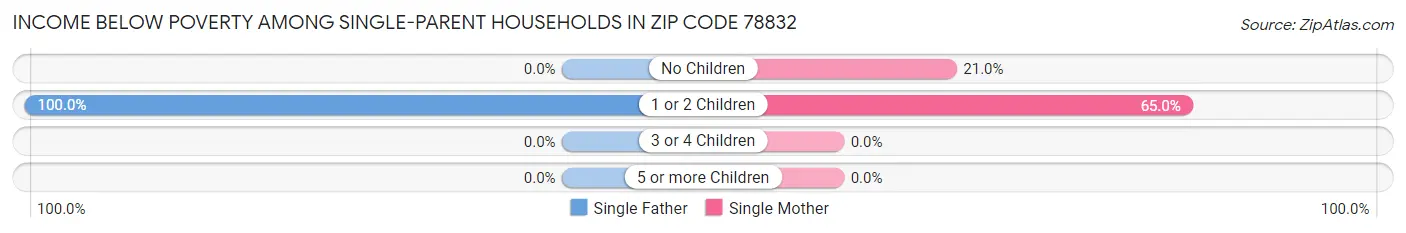 Income Below Poverty Among Single-Parent Households in Zip Code 78832