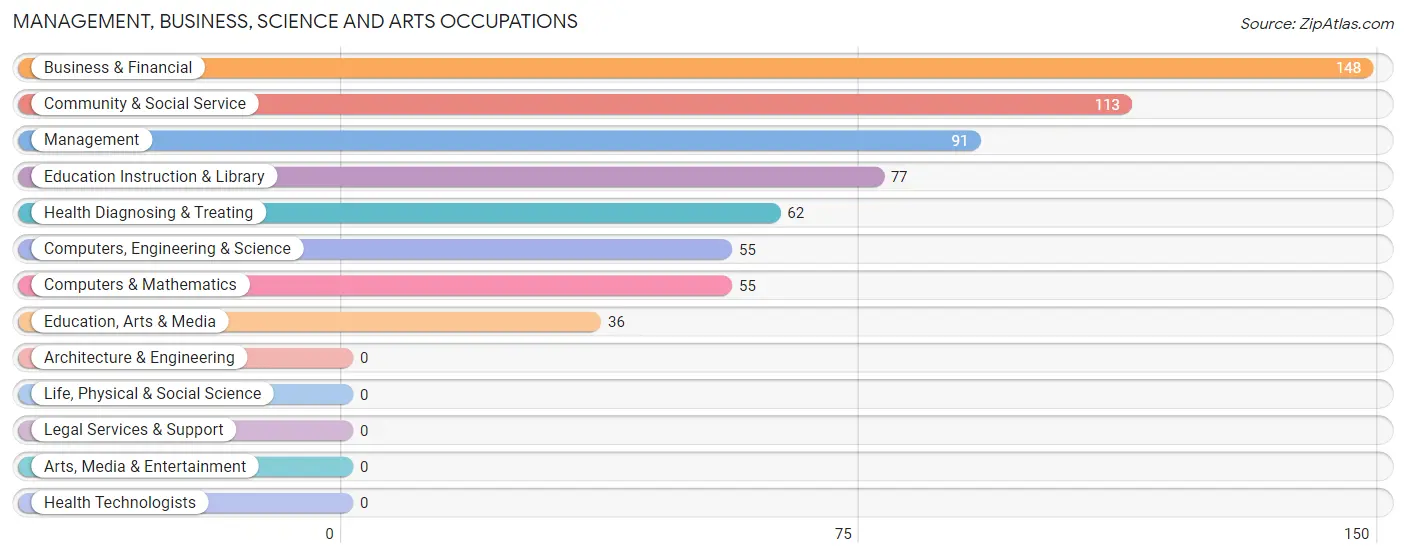 Management, Business, Science and Arts Occupations in Zip Code 78832