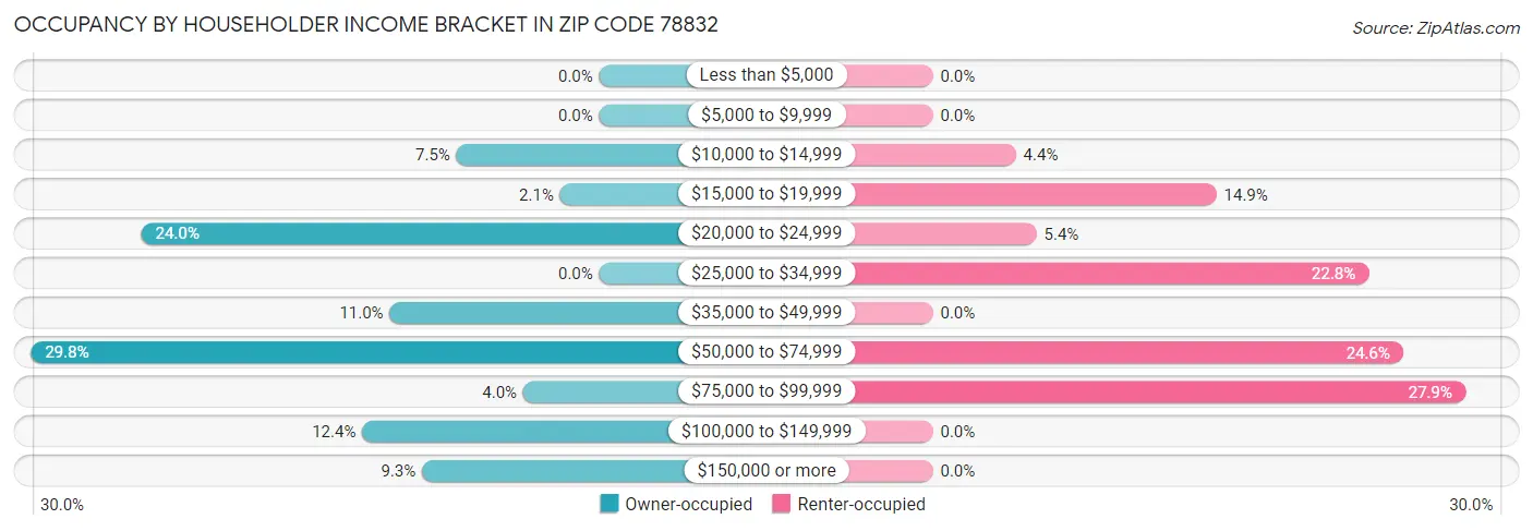 Occupancy by Householder Income Bracket in Zip Code 78832