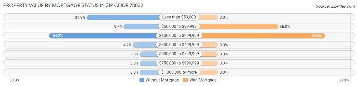 Property Value by Mortgage Status in Zip Code 78832