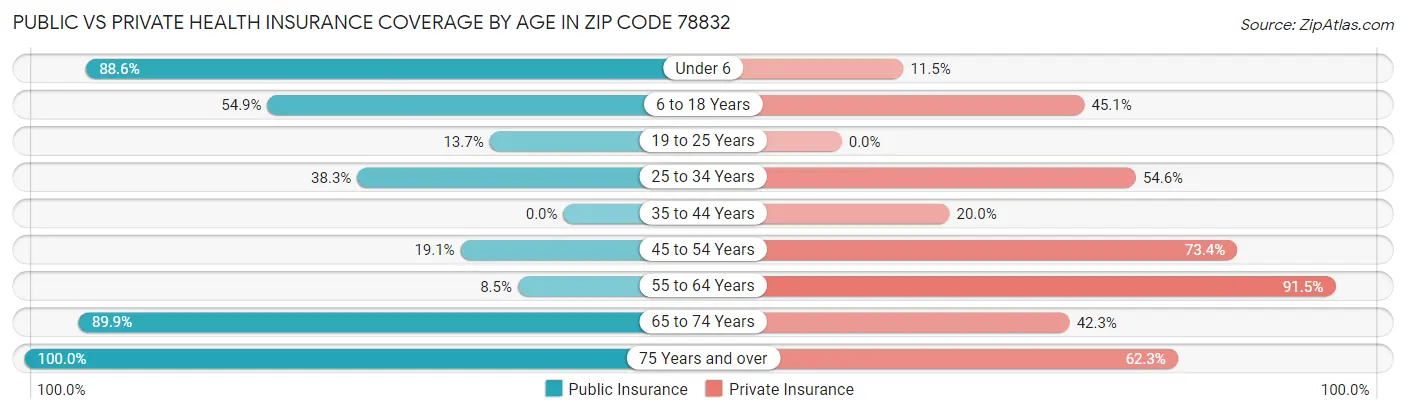 Public vs Private Health Insurance Coverage by Age in Zip Code 78832