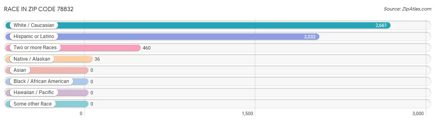 Race in Zip Code 78832