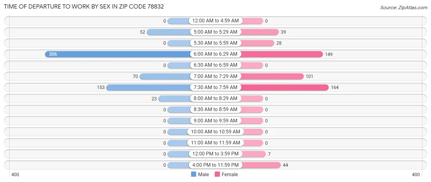Time of Departure to Work by Sex in Zip Code 78832