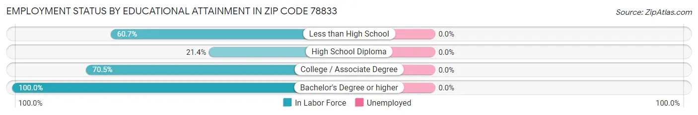 Employment Status by Educational Attainment in Zip Code 78833