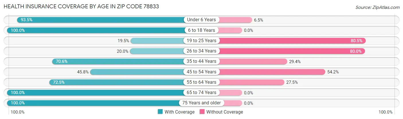 Health Insurance Coverage by Age in Zip Code 78833