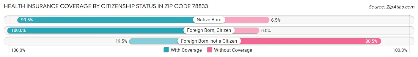 Health Insurance Coverage by Citizenship Status in Zip Code 78833