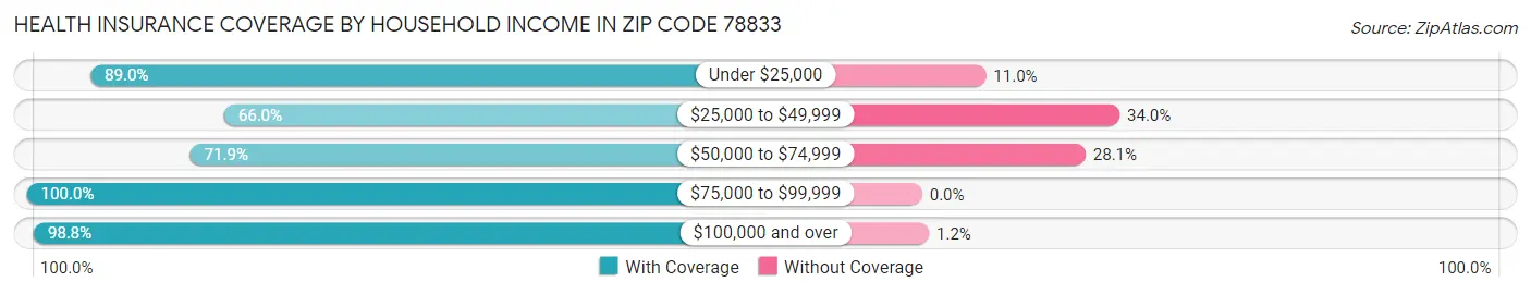 Health Insurance Coverage by Household Income in Zip Code 78833
