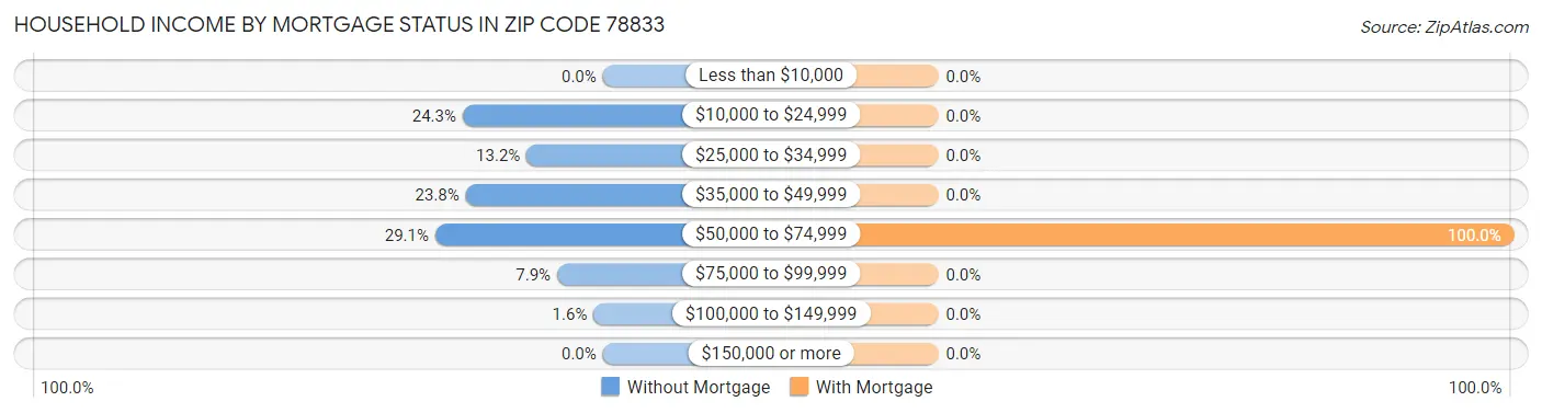 Household Income by Mortgage Status in Zip Code 78833