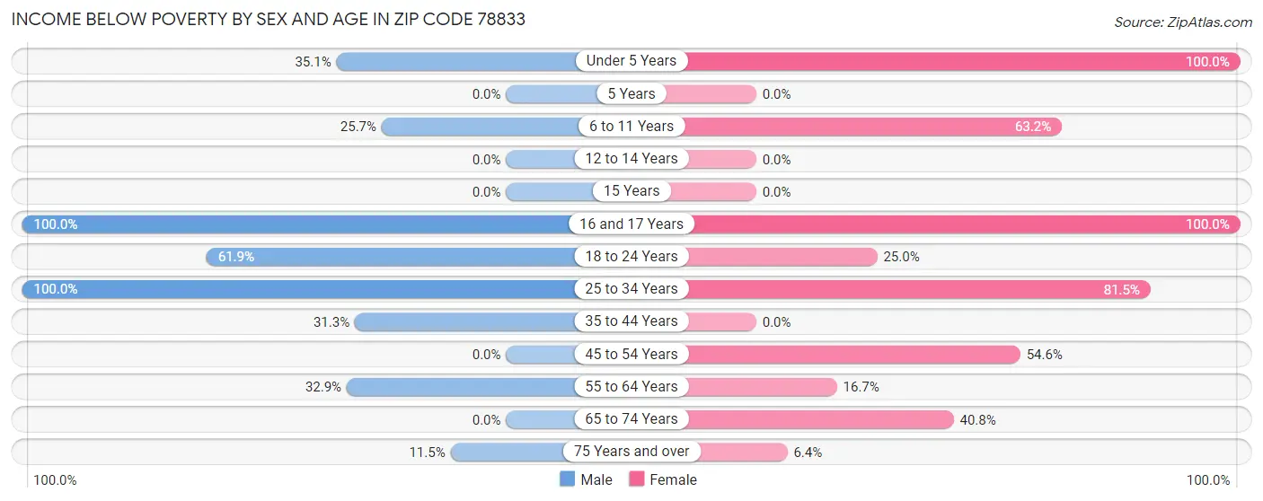 Income Below Poverty by Sex and Age in Zip Code 78833