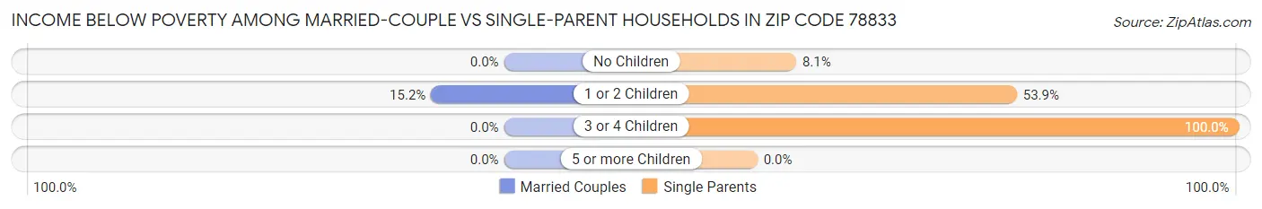 Income Below Poverty Among Married-Couple vs Single-Parent Households in Zip Code 78833