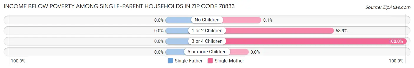 Income Below Poverty Among Single-Parent Households in Zip Code 78833
