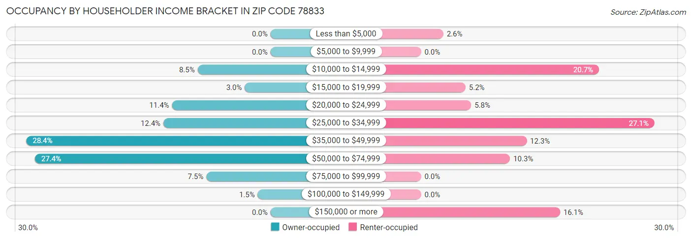 Occupancy by Householder Income Bracket in Zip Code 78833
