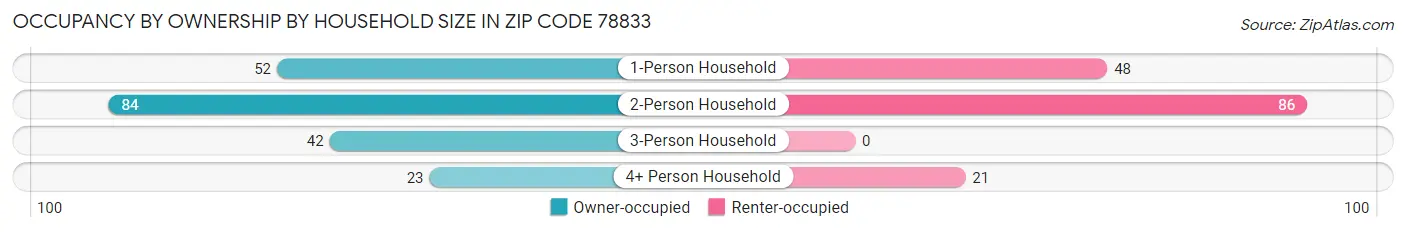 Occupancy by Ownership by Household Size in Zip Code 78833