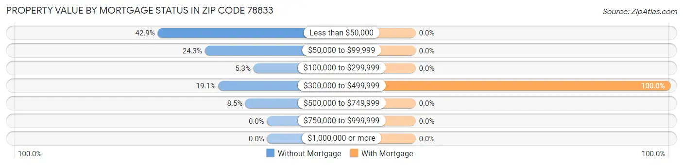 Property Value by Mortgage Status in Zip Code 78833