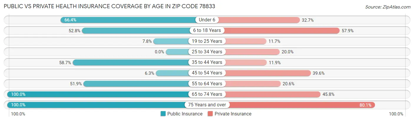 Public vs Private Health Insurance Coverage by Age in Zip Code 78833