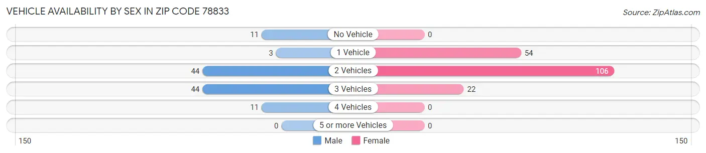 Vehicle Availability by Sex in Zip Code 78833