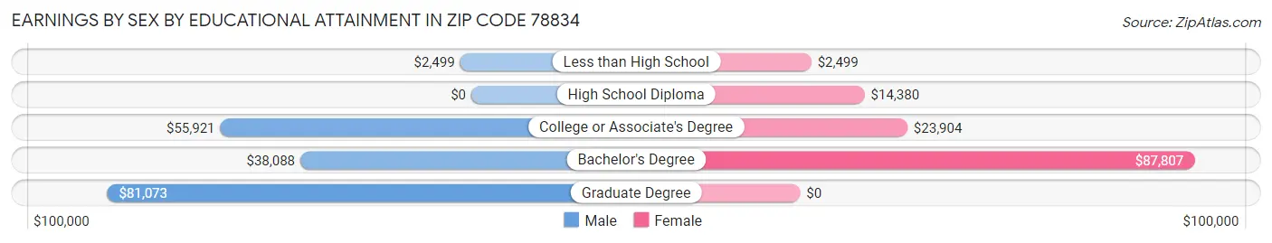 Earnings by Sex by Educational Attainment in Zip Code 78834