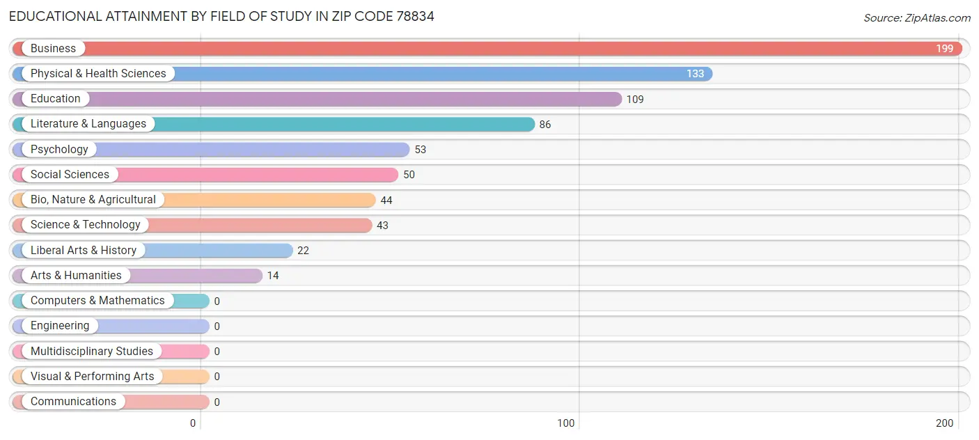 Educational Attainment by Field of Study in Zip Code 78834