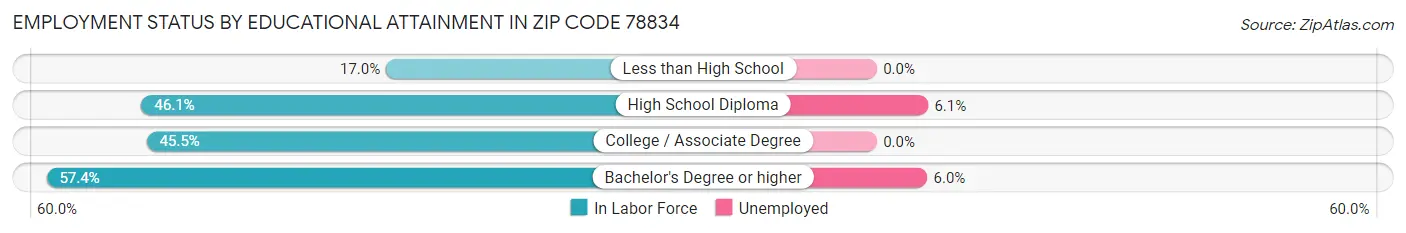 Employment Status by Educational Attainment in Zip Code 78834